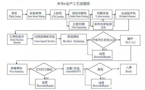 최신품은 뉴스를 따릅니다 SMT 공정
